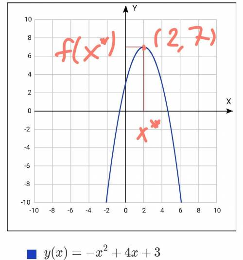 Найдите точку экстримума? f(x)=3+4x-x^2