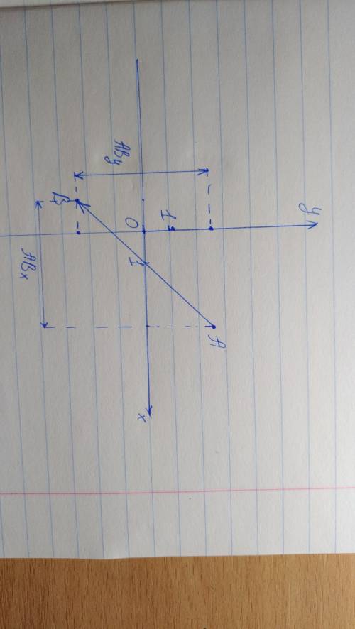 На площині є дві точки: a (3,- 2 ); та b ( −1; 4) . побудуй- те вектор ab , визначте його проекції н