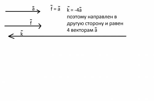 Изобразите в тетради вектор a,направленный горизонтально . изобразите векторы f=a,k=-4a.