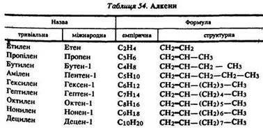 Хімічні властивості алканів і алкенів, назвати їхні сполуки / свойства алканов и алкенов. назвать их