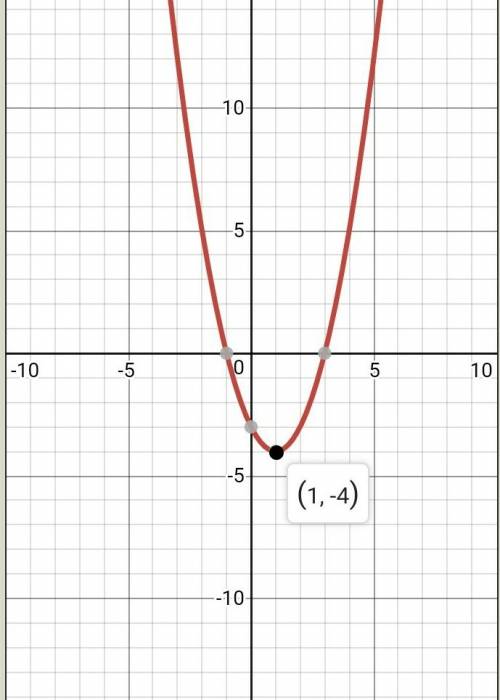 1.построить гр.функций y=x^2-2x-3 найти: 1)пр-ки возрв.убывания. 2)при каких значених y> 0 , y<