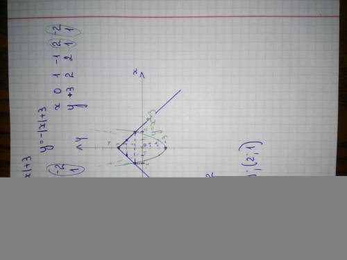 Как решать графические уравнения по типу: x2 - 3 = -|x| + 3