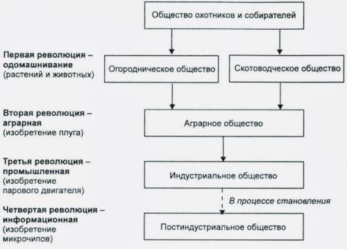 Надо, высокий ! 1! 1! 1! 1 составить схему типов обществ. описать их