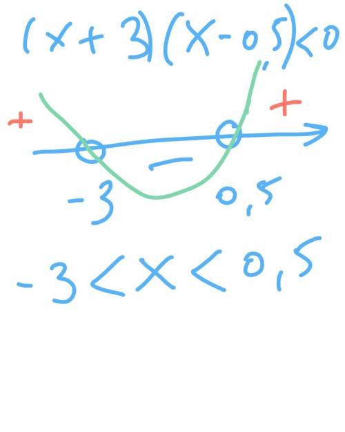 1) (x+3)(x-0,5)< 0 2) (x-3)(5x-6)(x+6)< 0