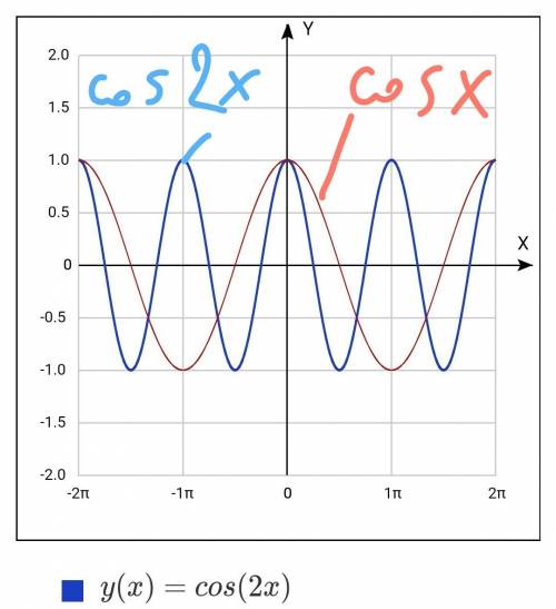 Как построить график y=cos^2x - sin^2x?