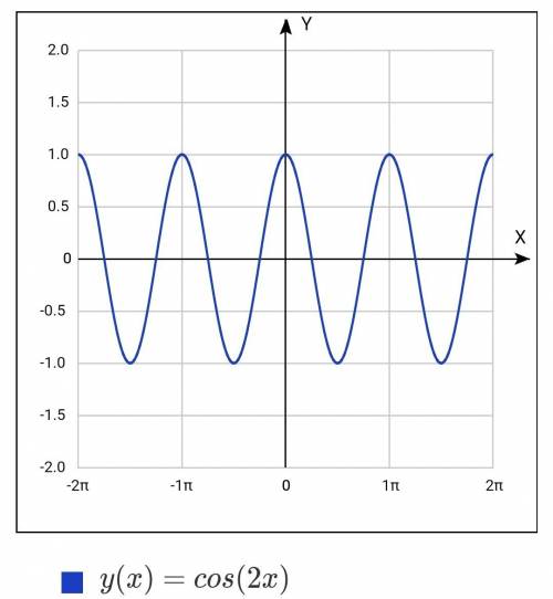 Как построить график y=cos^2x - sin^2x?