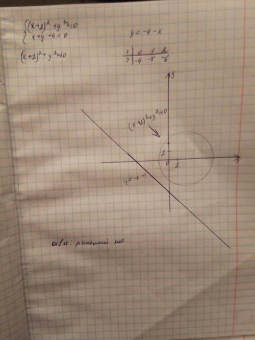 Решить графически систему уравнений (x+2)2+y2=10 x+y+4=0 желательно все расписать.