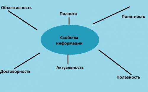 Какими графическими образами можно проиллюстрировать 1)виды информации по её восприятия с человеком,