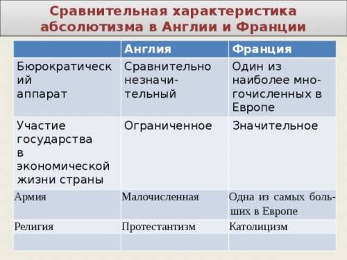 Стаблица сравнения абсолютизма в и франции среднего века. 1.отношение с органами власти. 2.общегосуд