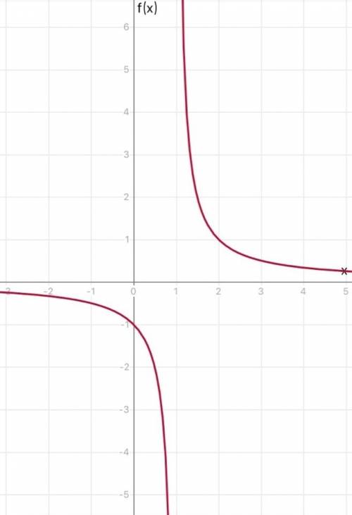 Найдите область определения функции f(x) = буду признательна: 3