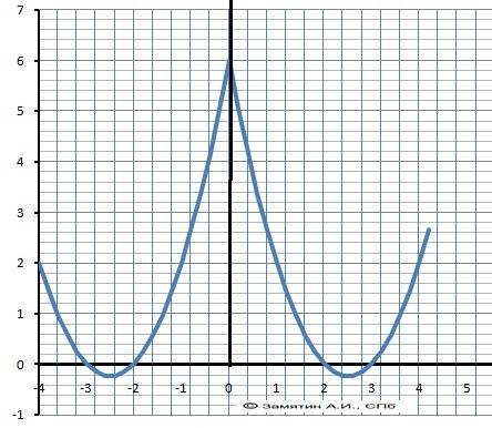 Як побудувати графік функції y=x²+5|x|+6