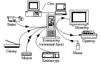 Заполнить таблицу устройства компьютера