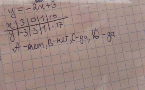 Проходит ли график функции y=-2x+3 через точки a(3; 0),b(0; 0),c(1; 1),d(10; -17)?