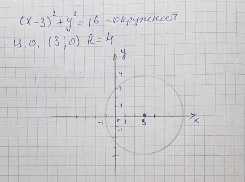 Построить график уравнения (x-3)^2+y^2=16