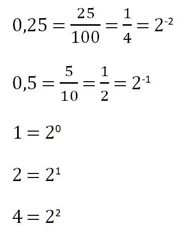 Запишите числа 0,25; 0,5; 1; 2; 4 в виде степени с основание равным 2