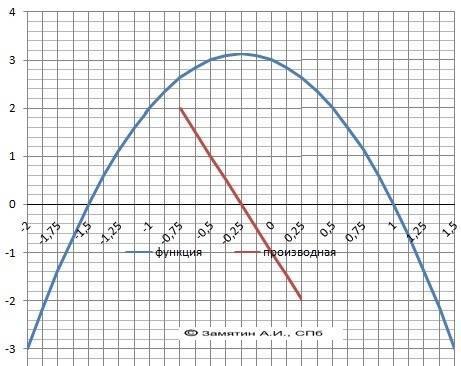 50 ! исследуйте функции y=f(x) и постройте её графики: a) y=-2x^2-x+3 б) y=(x-1)^2+4 в) y=3x^2-4x+1