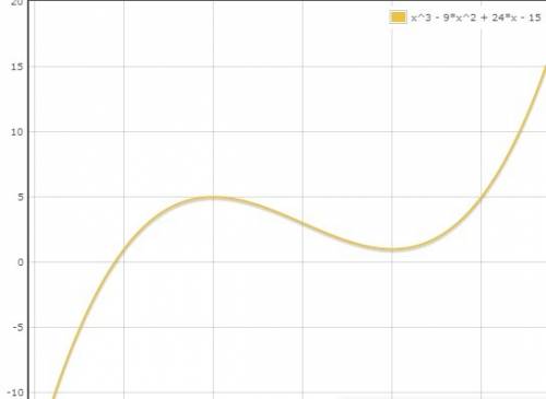 Найти асимптоты функции: x^3-9x^2+24x-15