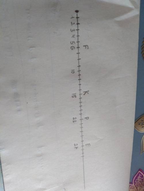 Отметьте на координатном луче точки e (27),f (6),k(15),p(21).