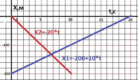 1. два мотоциклиста едут на встречу друг к другу. первый-10м/с второй-20м/с. начальный момент времен