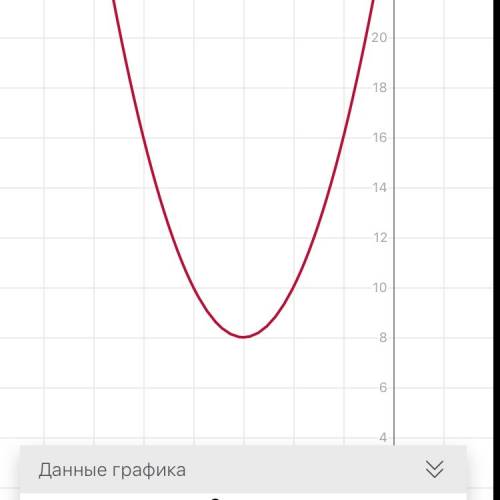 Y=0.5(x+6)^2+8 построить график функций