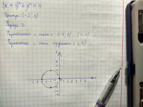 (х+2)^2+у^2=4 постройте грфик уравнения