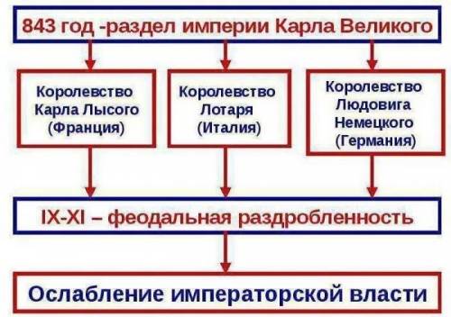 Какие черты приобрёл упадок империи карла великого