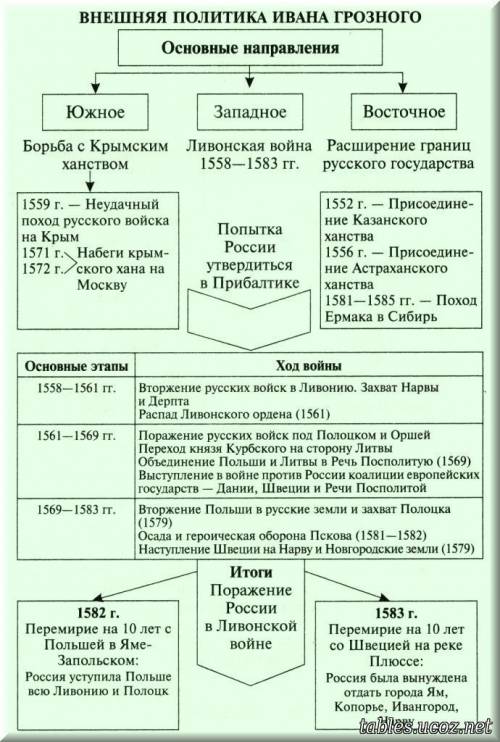 Схема внешняя политика ивана грозного 34