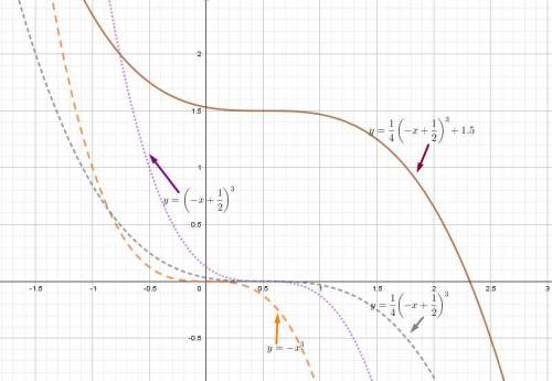 Используя простейшие преобразования , постройте график функции y = 1/4 ( -x + 1/2)^3 +1.5
