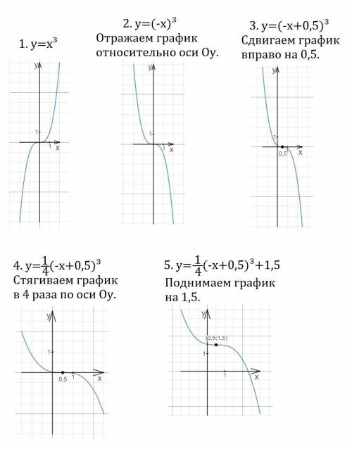 Используя простейшие преобразования , постройте график функции y = 1/4 ( -x + 1/2)^3 +1.5