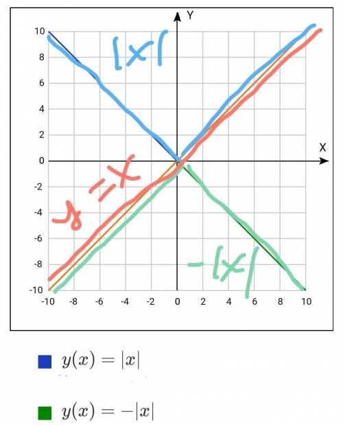 Нужно доказать свойства модулей 1. | −x |=| x | . 2. | x |≥ 0. 3. | x |= 0 ⇐⇒ x = 0. 4.− | x |≤ x ≤|