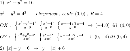 1)\; \; x^2+y^2=16\\\\x^2+y^2=4^2\; \; -\; okryznost\; ,\; centr\; (0,0)\; ,\; R=4\\\\OX:\; \; \left \{ {{x^2+y^2=4^2} \atop {y=0}} \right. \; \left \{ {{x^2=4^2} \atop {y=0}} \right. \; \left \{ {{x=-4\; ili\; x=4} \atop {y=0}} \right. \; \to \; (-4,0)\; \; ili\; \; (4,0)\\\\OY:\; \; \left \{ {{x^2+y^2=4^2} \atop {x=0}} \right. \; \left \{ {{y^2=4^2} \atop {x=0}} \right. \; \left \{ {{y=-4\; ili\; y=4} \atop {x=0}} \right.\; \to \; (0,-4)\; ili\; (0,4)\\\\2)\; \; |x|-y=6\; \; \to \; \; y=|x|+6