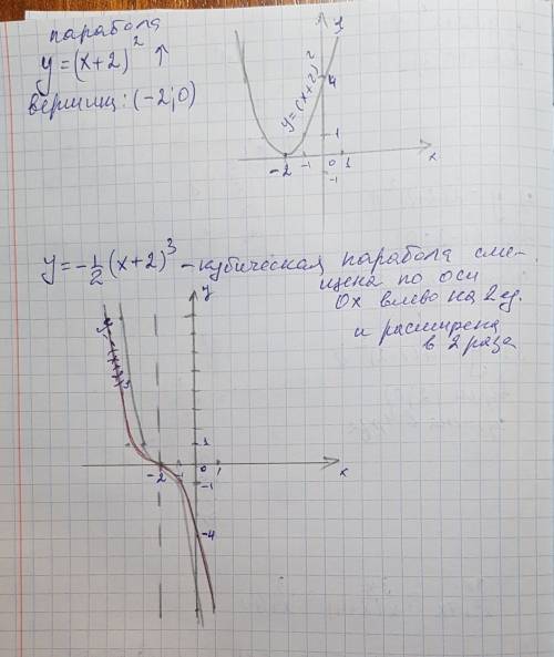 Построить графики функций y=(x+2)в квадрате + 2 и y=минус одна вторая умножить на икс плюс два в куб