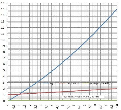 Движение тела задано уравнением x=t+0.05t^2 .определить ax,v0x, скорость тела через t=10c. построить