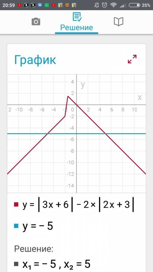 Решите уровнение |3х+6|-2|2х+3|=-5 напишите все возможные варианты .