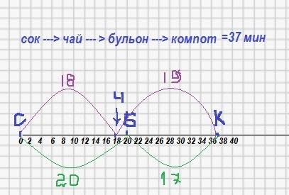 Мистер фокс за обедом выпивает чашку чая, стакан компота, миску бульона, бокал сока. с чего-то из эт