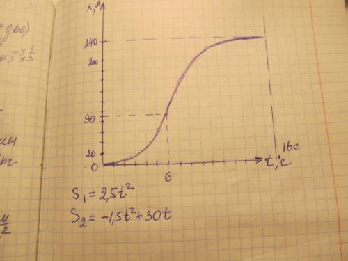 Тело, двигаясь из состояния покоя с ускорением 5м/с, достигло 30м/с, а затем, двигаясь равнозамедлен