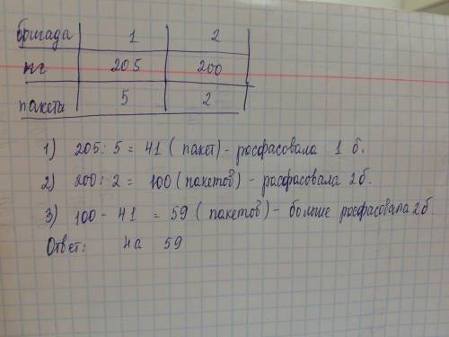 Первая бригада собрала с поля 205 кг помидоров и расфасовала их в пакеты, по 5 кг в каждый. вторая б