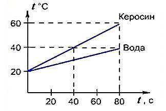 Рассмотрите график. масса керосина и воды одинакова. а)как изменяется температура керосина через каж