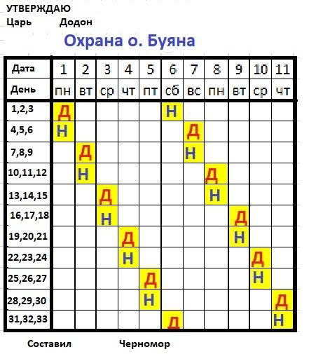 На охрану острова буяна встали 33 богатыря. отряд из шести богатырей должен дежурить в течение суток