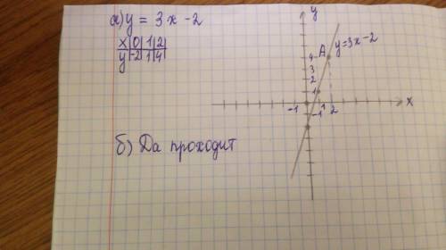 2. дана функция у=3х-2: а) постройте ее график б) проходит ли этот график через точку а (2; 4)