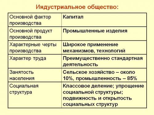 Таблица «типология обществ» фактор производства, тип производства, характер труда,занятость населени