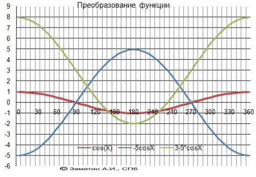 Найдите область значений функции y=3-5cos x. напишите прям поэтапно зачем вы так