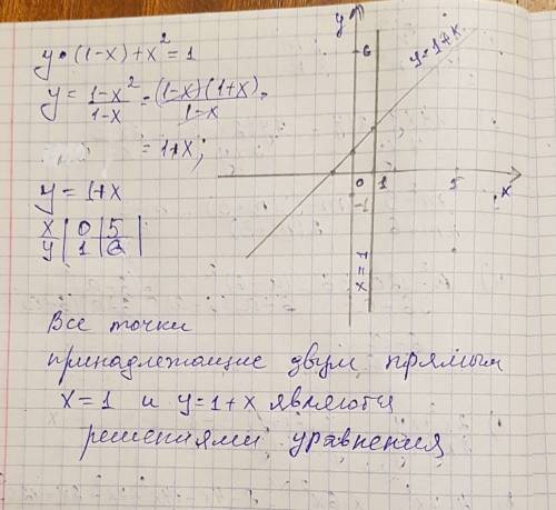 Васе, в качестве учитель предложил нарисовать на плоскости все пары чисел (x,y) удоволетворяющий ура