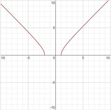 Y=корень(x-1)(x+2) найти область определения функции