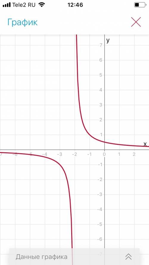 График функций дробь - в чисельнику 1, в знаменнику x+2