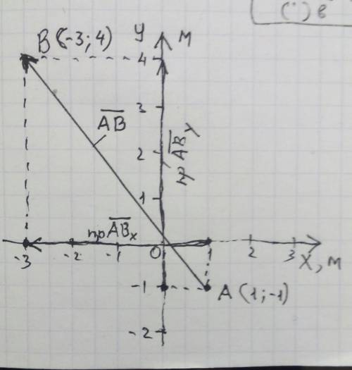 Тело переместилось из точки а с координатами x1= 1м и y1=-1м в точку в с координатами x2=-3м, y2=4м.