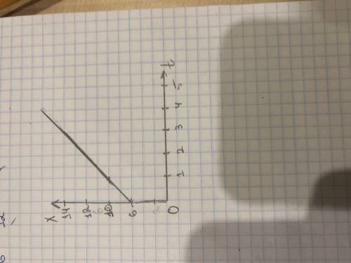 Матеріальна точка рухається за законом x=6+4t. описати рух та побудувати графік цього руху x(t)