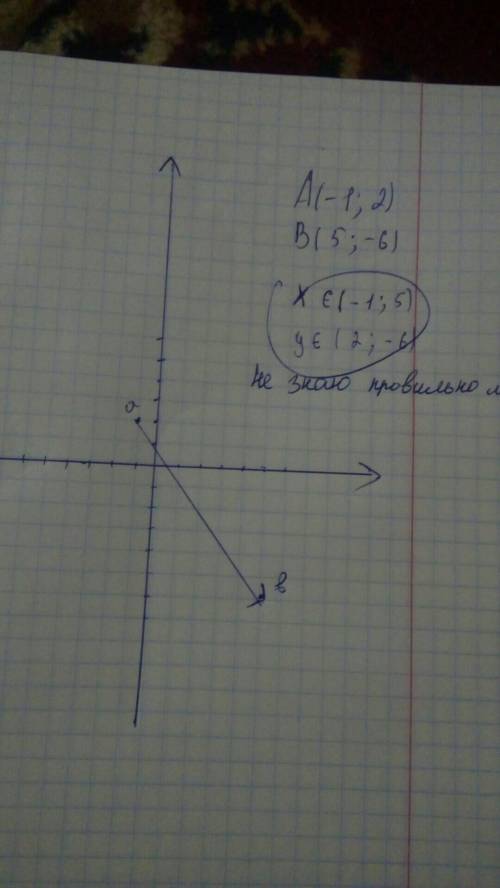 Тело из точки a с координатами x0= -1 и y0= 2 м переместилось в точку b с координатами x= 5 и y= -6