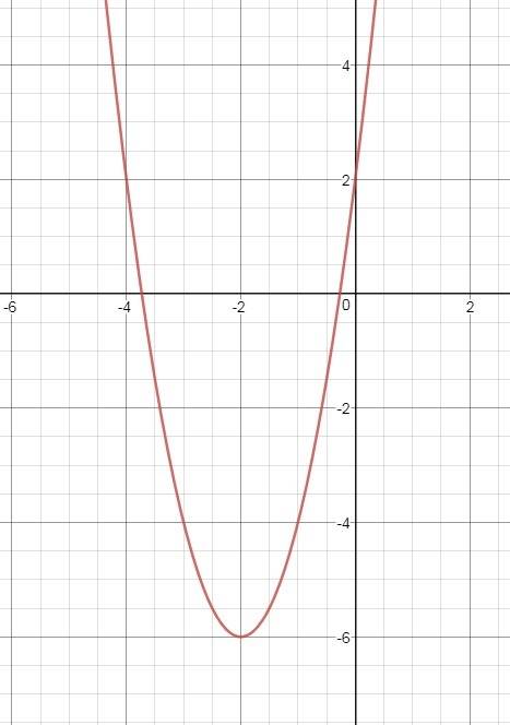 Построить график функции y=2x^2+8x+2