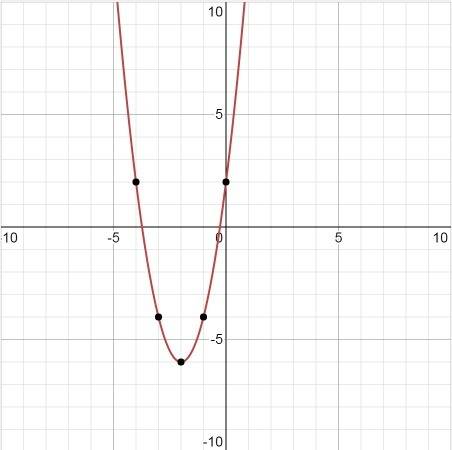 Построить график функции y=2x^2+8x+2
